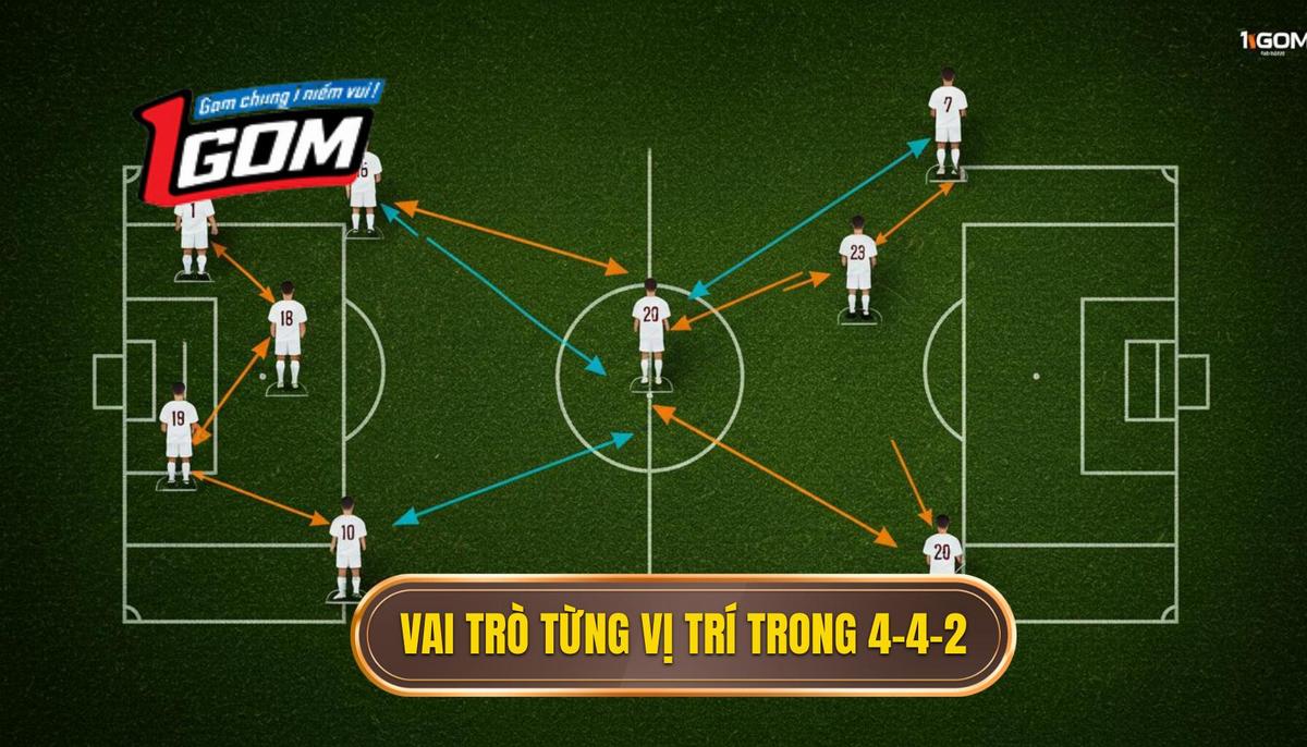 Vai Trò Cụ Thể Của Từng Vị Trí Trong 4-4-2